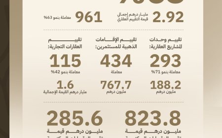 2.92 مليار درهم إجمالي التقييم العقاري في عجمان خلال الربع الأول بنمو 63%