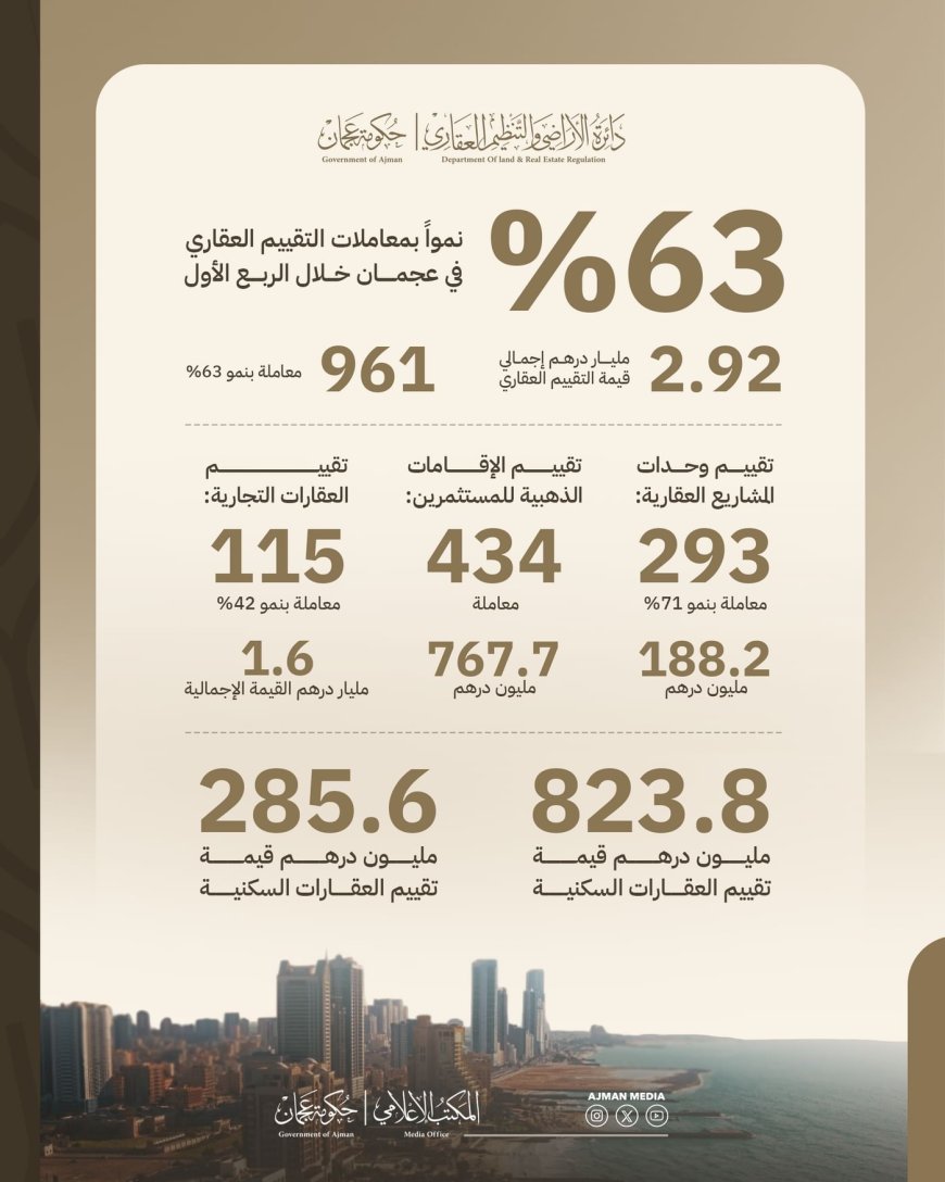 2.92 مليار درهم إجمالي التقييم العقاري في عجمان خلال الربع الأول بنمو 63%