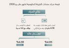 نجاح إغلاق مزاد سندات الخزينة لدولة الإمارات لشهر مايو 2026
