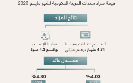 نجاح إغلاق مزاد سندات الخزينة لدولة الإمارات لشهر مايو 2026