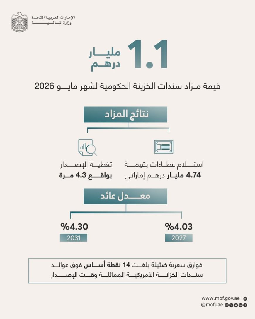 نجاح إغلاق مزاد سندات الخزينة لدولة الإمارات لشهر مايو 2026