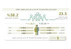 المركز الإحصائي الخليجي: أكثر من 23.5 مليون شاب بدول مجلس التعاون يشكلون 38.2% من سكانها