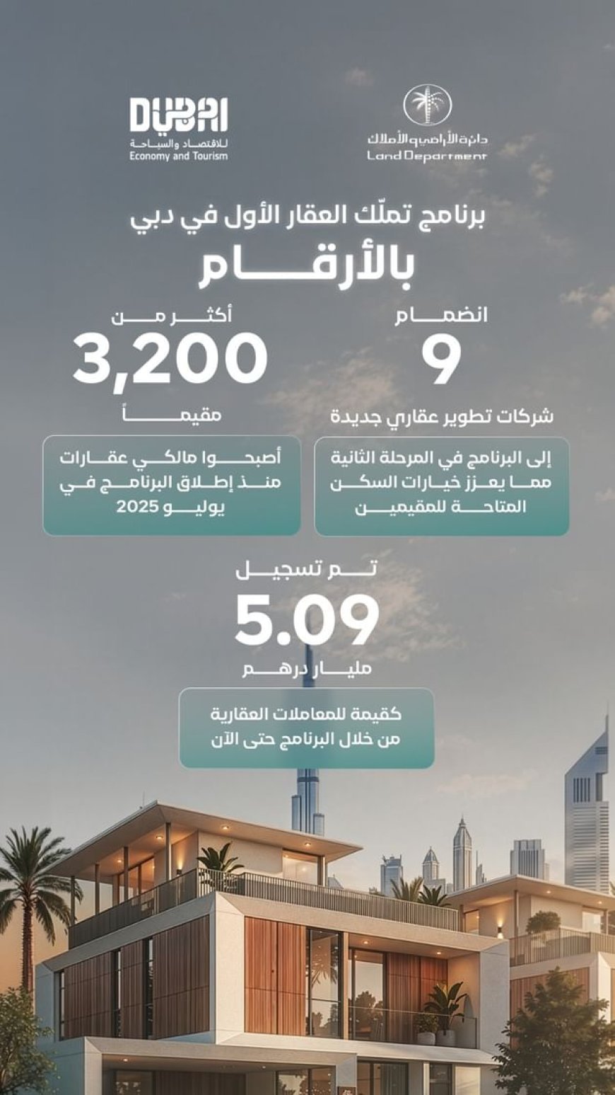 5 مليارات درهم قيمة المعاملات المنجزة ضمن برنامج تملك العقار الأول في دبي
