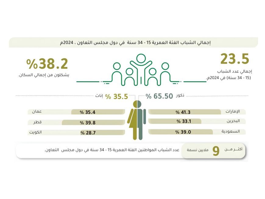 المركز الإحصائي الخليجي: أكثر من 23.5 مليون شاب بدول مجلس التعاون يشكلون 38.2% من سكانها